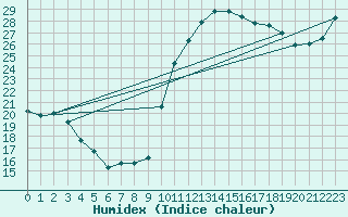 Courbe de l'humidex pour Biarritz (64)