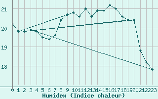 Courbe de l'humidex pour Johnstown Castle