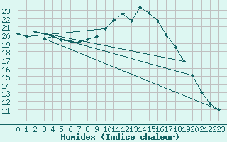 Courbe de l'humidex pour Cambrai / Epinoy (62)