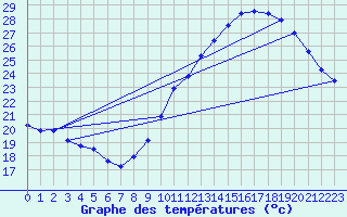 Courbe de tempratures pour Aouste sur Sye (26)