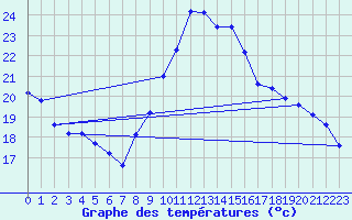 Courbe de tempratures pour Vias (34)