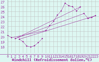 Courbe du refroidissement olien pour Cap Bar (66)