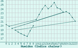 Courbe de l'humidex pour Ste (34)