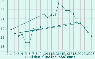 Courbe de l'humidex pour Gijon