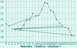 Courbe de l'humidex pour Dudince