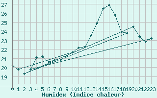Courbe de l'humidex pour Chartres (28)
