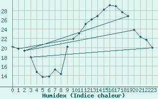 Courbe de l'humidex pour Alenon (61)