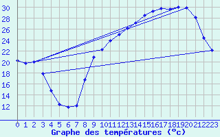 Courbe de tempratures pour Anglars St-Flix(12)
