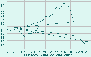 Courbe de l'humidex pour Delemont