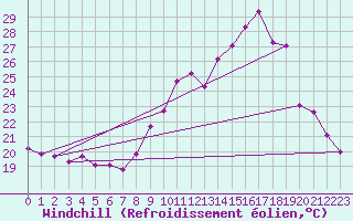 Courbe du refroidissement olien pour Thorrenc (07)