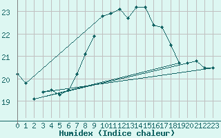 Courbe de l'humidex pour Tarifa