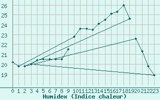 Courbe de l'humidex pour Quimper (29)