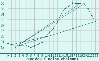 Courbe de l'humidex pour Tours (37)