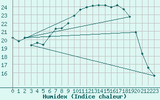 Courbe de l'humidex pour Beitem (Be)