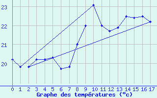 Courbe de tempratures pour Mlaga, Puerto