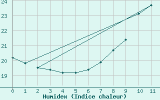 Courbe de l'humidex pour Bolzano