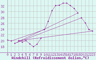 Courbe du refroidissement olien pour Lanvoc (29)