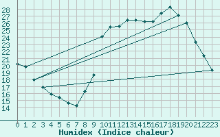 Courbe de l'humidex pour Hohrod (68)