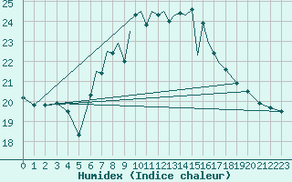 Courbe de l'humidex pour Scilly - Saint Mary's (UK)