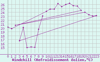 Courbe du refroidissement olien pour Hyres (83)