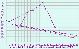 Courbe du refroidissement olien pour Stoetten