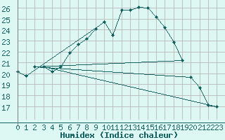 Courbe de l'humidex pour Giessen