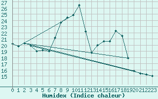 Courbe de l'humidex pour Palacios de la Sierra