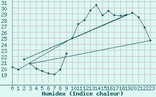 Courbe de l'humidex pour Ile de Groix (56)