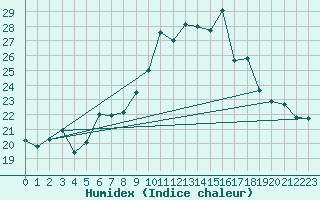 Courbe de l'humidex pour Dachsberg-Wolpadinge