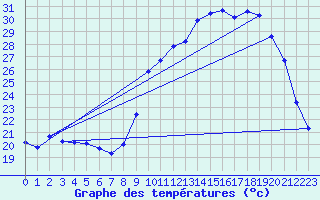 Courbe de tempratures pour Variscourt (02)