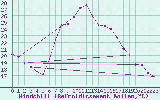 Courbe du refroidissement olien pour Weissenburg