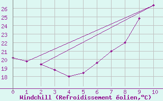 Courbe du refroidissement olien pour Frontone