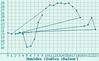 Courbe de l'humidex pour Al Hoceima
