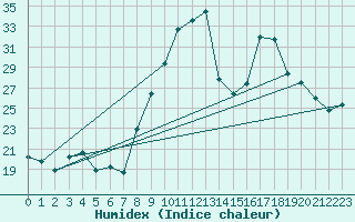 Courbe de l'humidex pour Colmar (68)