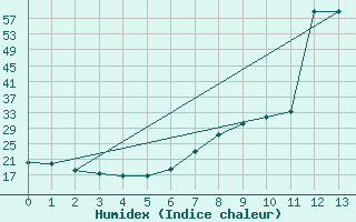 Courbe de l'humidex pour San Pablo de los Montes