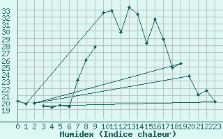 Courbe de l'humidex pour Morn de la Frontera