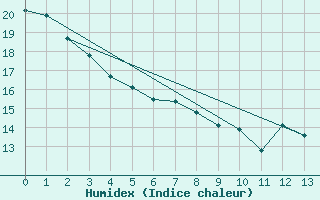 Courbe de l'humidex pour Chrome Island