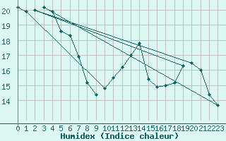 Courbe de l'humidex pour Lanvoc (29)