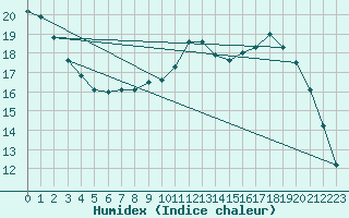 Courbe de l'humidex pour Guidel (56)