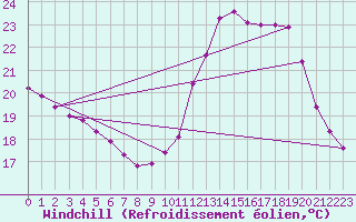 Courbe du refroidissement olien pour Challes-les-Eaux (73)