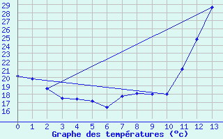 Courbe de tempratures pour Maracaju