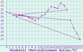 Courbe du refroidissement olien pour Lille (59)