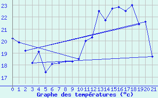 Courbe de tempratures pour Buzenol (Be)