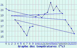 Courbe de tempratures pour Langres (52) 