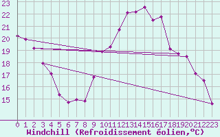 Courbe du refroidissement olien pour La Rochelle - Aerodrome (17)