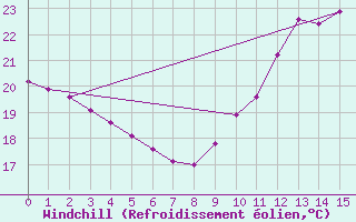 Courbe du refroidissement olien pour Guret (23)