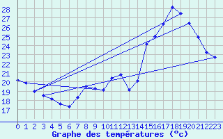 Courbe de tempratures pour Draguignan (83)