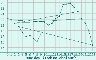 Courbe de l'humidex pour Pinsot (38)