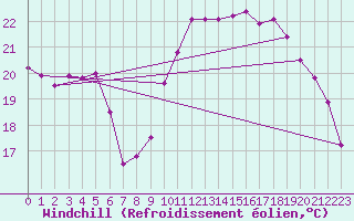 Courbe du refroidissement olien pour Dunkerque (59)
