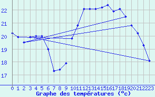 Courbe de tempratures pour Dunkerque (59)